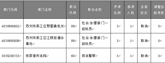 　　《蘇州市2023年度考試錄用公務(wù)員簡(jiǎn)章》規(guī)定：成功報(bào)名人數(shù)與招錄人數(shù)之比不足3:1的職位，須核減招錄計(jì)劃數(shù)，直至該職位取消。 　　至11月17日16:00繳費(fèi)截止，共有3個(gè)職位報(bào)名人數(shù)不足開考比例?，F(xiàn)根據(jù)上述規(guī)定，進(jìn)行相應(yīng)核減或取消，公布如下：