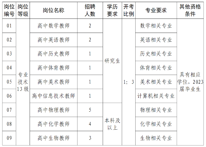 具體招聘崗位、計(jì)劃及相關(guān)要求詳見(jiàn)下表：