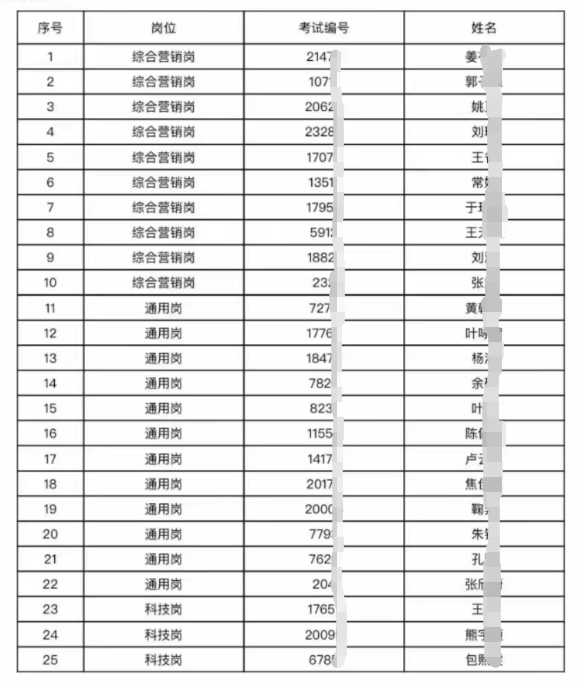 體檢名單