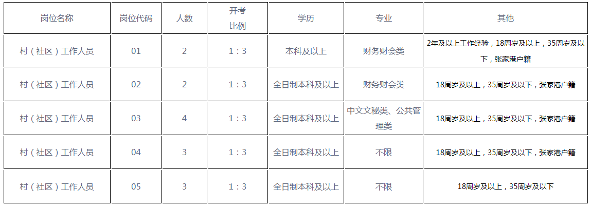 招聘范圍和對象