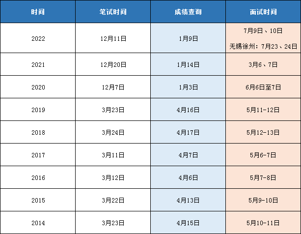 下附歷年江蘇公務員面試時間安排：