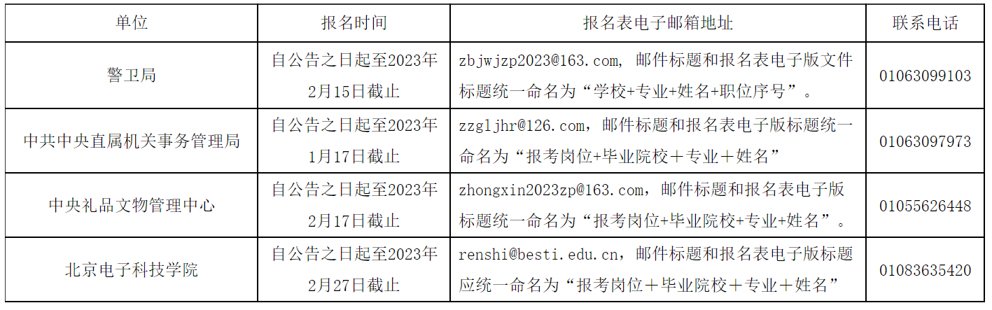 報名