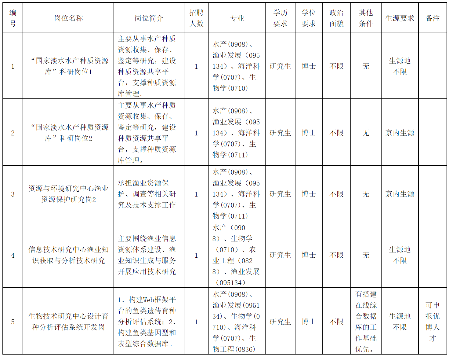 招聘崗位及專業(yè)條件