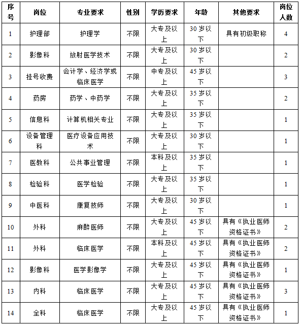 招聘崗位和條件詳見下表