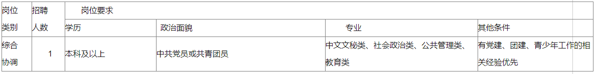 擬招聘青少年事務社工1名。