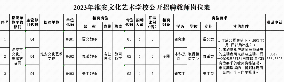 招聘單位、崗位及人數(shù)