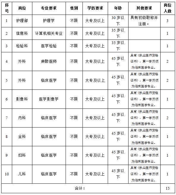 招聘崗位和條件詳見(jiàn)下表