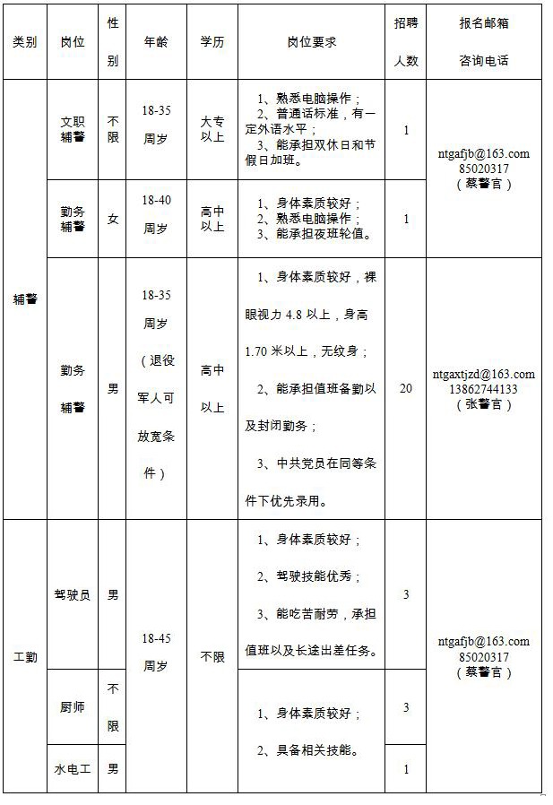 招聘崗位、人數(shù)及崗位要求