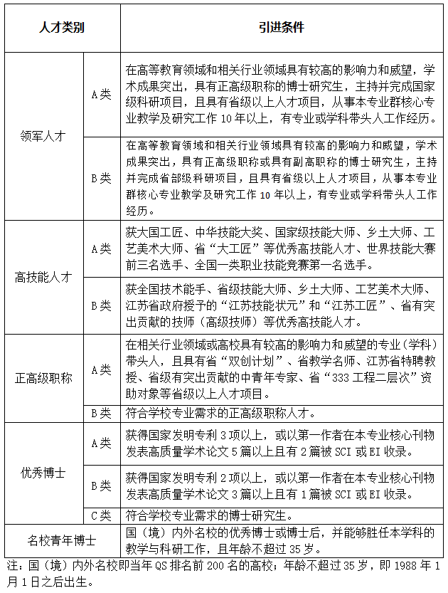 人才類別及引進(jìn)條件 