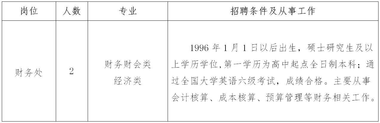 招聘崗位、人數及要求