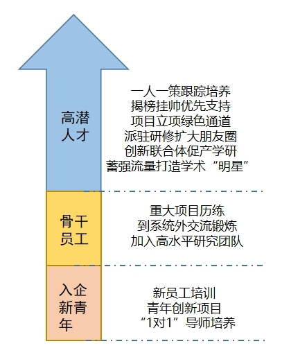 職業全周期系統培養，讓你從小白快速成長為行業專家。