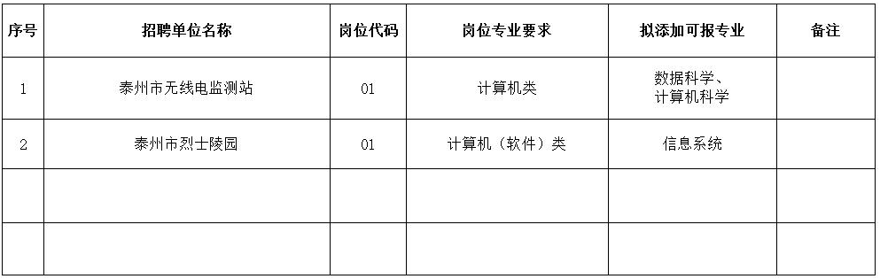 　　泰州市2023年市直事業單位公開招聘工作人員專業添加目錄（一）