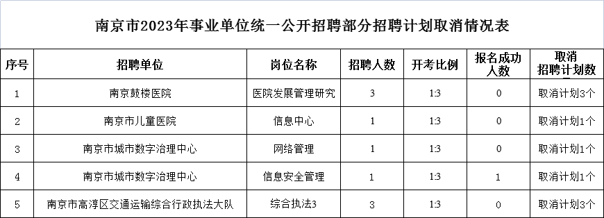 南京市2023年事業單位統一公開招聘部分招聘計劃取消情況表