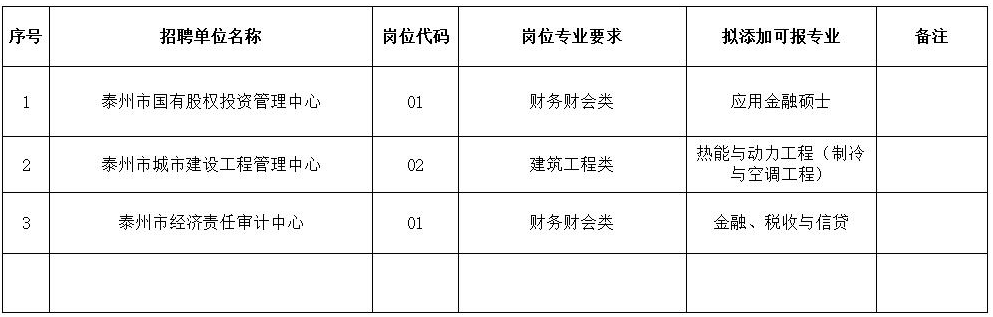 　　泰州市2023年市直事業(yè)單位公開招聘工作人員專業(yè)添加目錄（二）