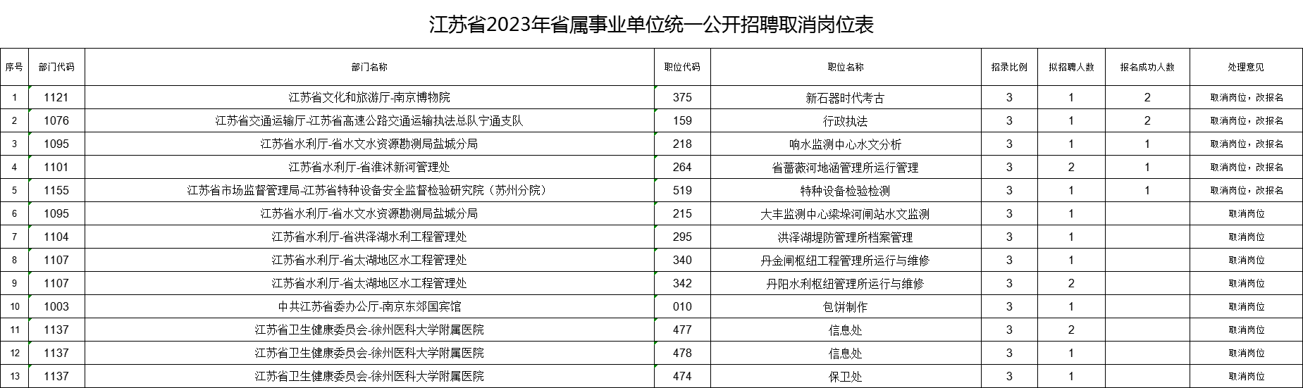 江蘇省2023年省屬事業(yè)單位統(tǒng)一公開(kāi)招聘人員取消崗位統(tǒng)計(jì)表.xlsx