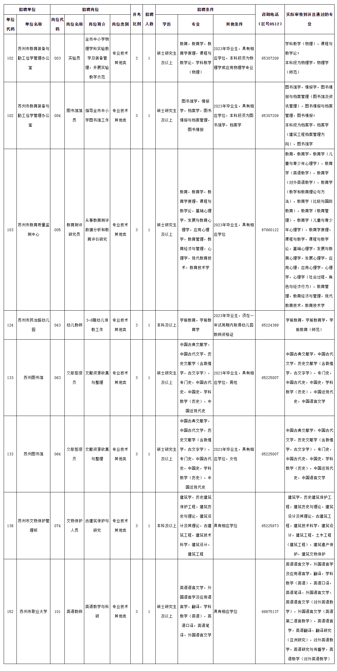 2023年蘇州市市屬事業(yè)單位招聘工作人員有關(guān)崗位專(zhuān)業(yè)審核情況（3月2日）