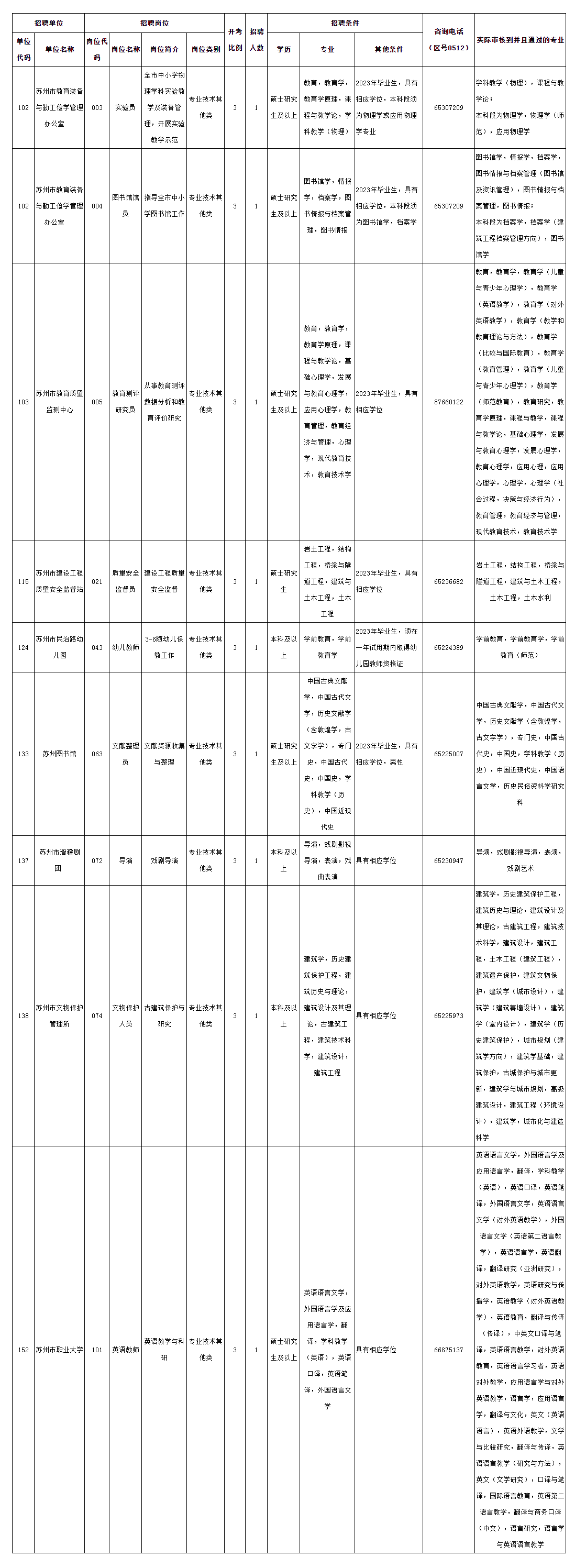 2023年蘇州市市屬事業(yè)單位招聘工作人員有關(guān)崗位專業(yè)審核情況（3月3日）