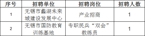 根據《無錫市2023年上半年市屬事業單位公開招聘人員公告》相關規定，下列崗位因報名成功人數未達到開考比例，予以取消。