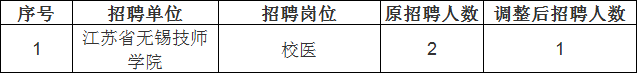 根據《無錫市2023年上半年市屬事業單位公開招聘人員公告》相關規定，下列崗位因報名成功人數未達到相應開考比例，對其招聘人數予以核減。
