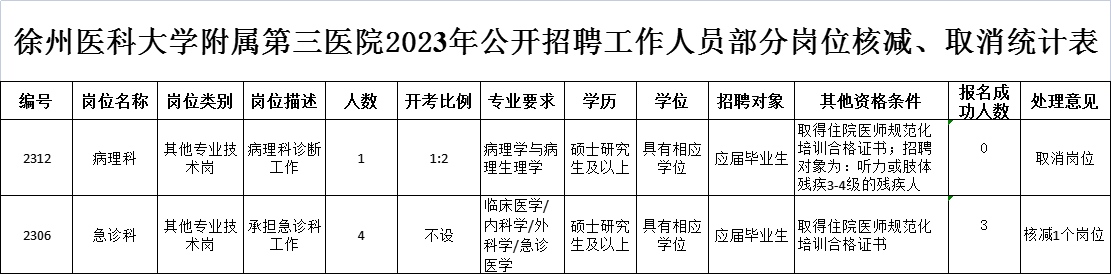 徐州醫科大學附屬第三醫院2023年公開招聘工作人員部分崗位核減、取消統計表