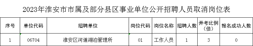 2023年淮安市市屬及部分縣區事業單位公開招聘人員取消崗位表