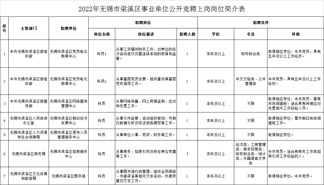 2022年無錫市梁溪區事業單位公開競崗崗位簡介表（調整）.xlsx