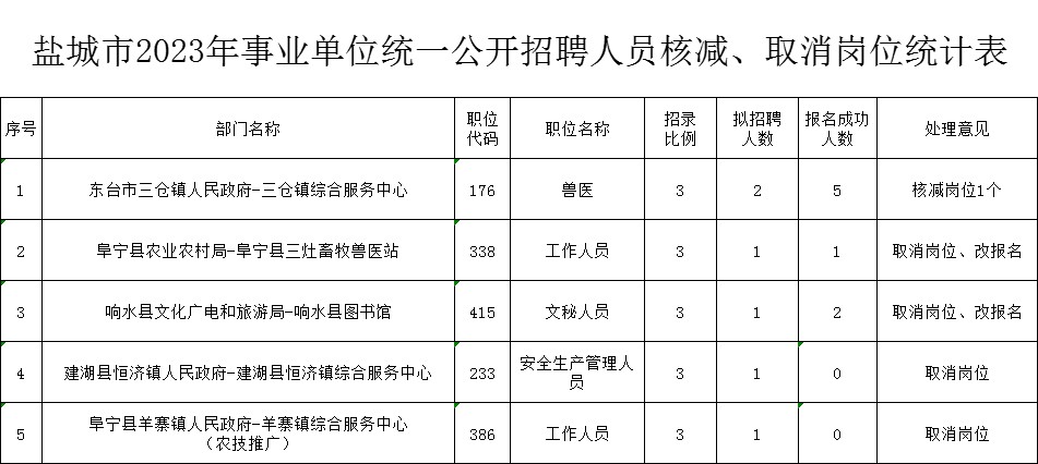 鹽城市2023年事業單位統一公開招聘人員核減、取消崗位統計表.xls