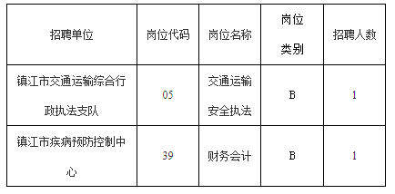 鎮(zhèn)江市事業(yè)單位2023年集中公開招聘工作人員公告