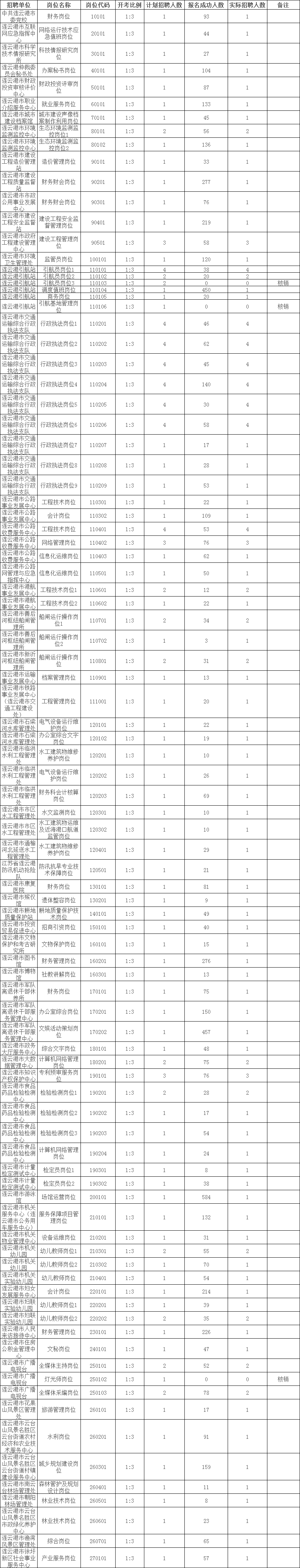 　　連云港市2023年市屬事業(yè)單位統(tǒng)一公開(kāi)招聘報(bào)名已經(jīng)結(jié)束。由于部分崗位報(bào)名人數(shù)沒(méi)有達(dá)到開(kāi)考比例要求，按照《連云港市2023年市屬事業(yè)單位統(tǒng)一公開(kāi)招聘人員公告》（連人社事招公告核〔2023〕1號(hào)）要求，對(duì)相應(yīng)崗位進(jìn)行了核銷(xiāo)，現(xiàn)將此次公開(kāi)招聘崗位開(kāi)考情況統(tǒng)一公布如下：