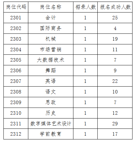 本次公開(kāi)招聘研究生崗位報(bào)名情況