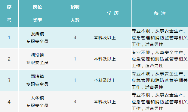 　　專職安全員招聘崗位簡介表