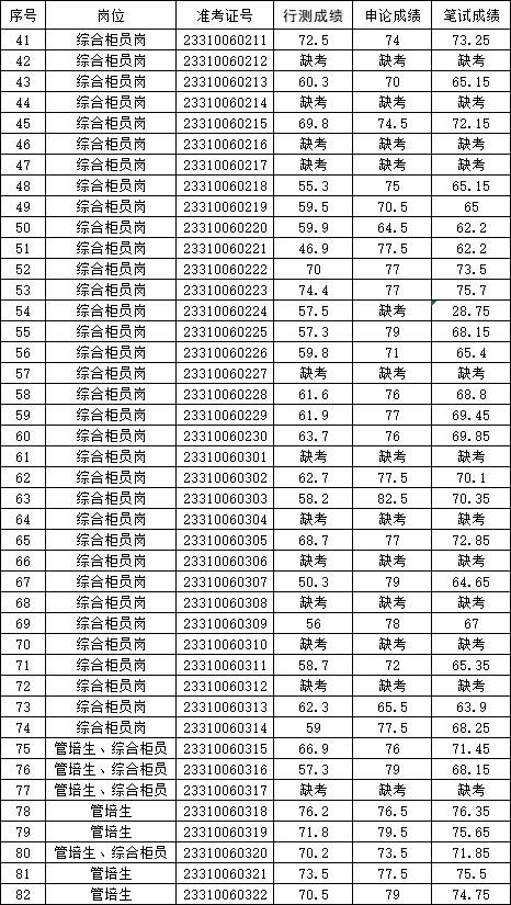 筆試成績(jī)2