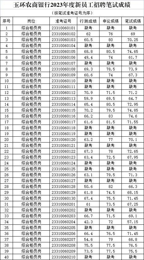 筆試成績(jī)