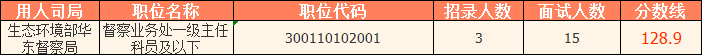 　　2023國考（江蘇考區）——生態環境部華東督察局分數線： 　　\ 　　（上述數據來源官網，僅供參考）