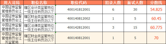 2023國考（江蘇考區(qū)）——中國證券監(jiān)督管理委員會江蘇監(jiān)管局分數(shù)線：