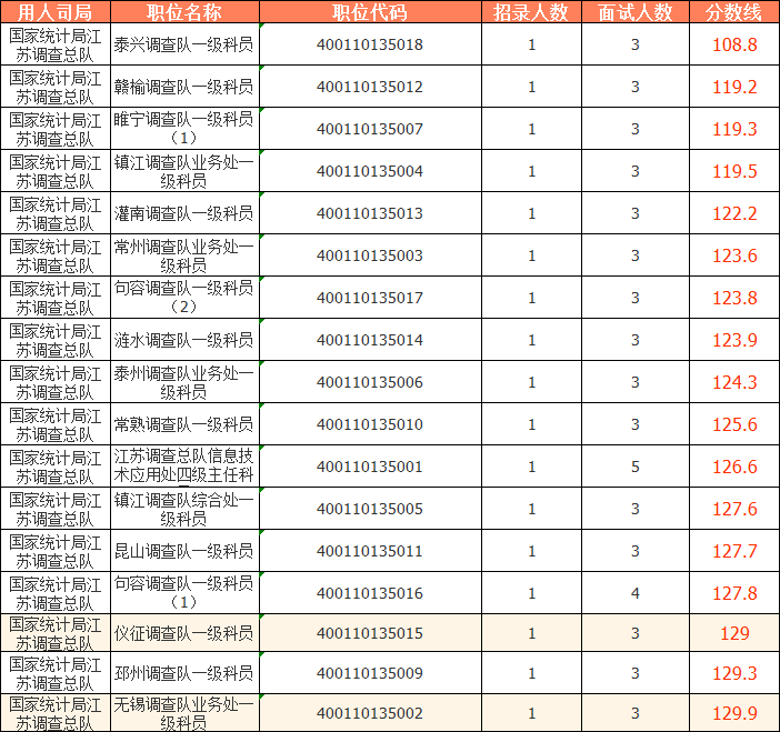 2023國考（江蘇考區）——國家統計局江蘇調查總隊分數線：
