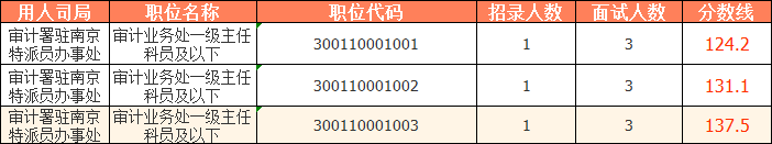 2023國考（江蘇考區(qū)）——審計署駐南京特派員辦事處分?jǐn)?shù)線：