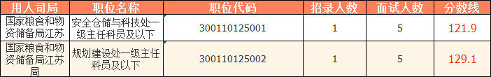 2023國考（江蘇考區）——國家糧食和物資儲備局江蘇局分數線：
