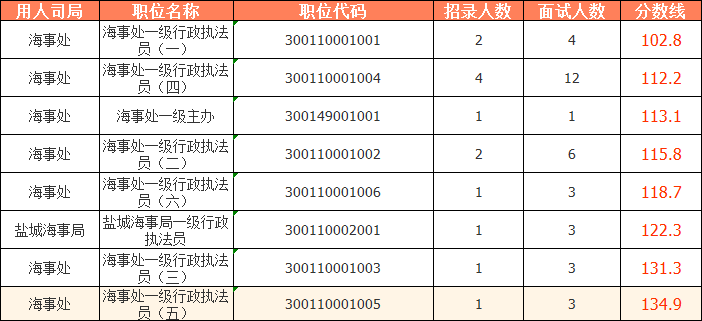 2023國考（江蘇考區）——連云港海事局分數線：