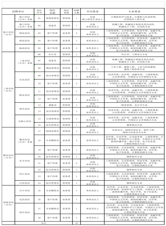 招聘崗位及要求