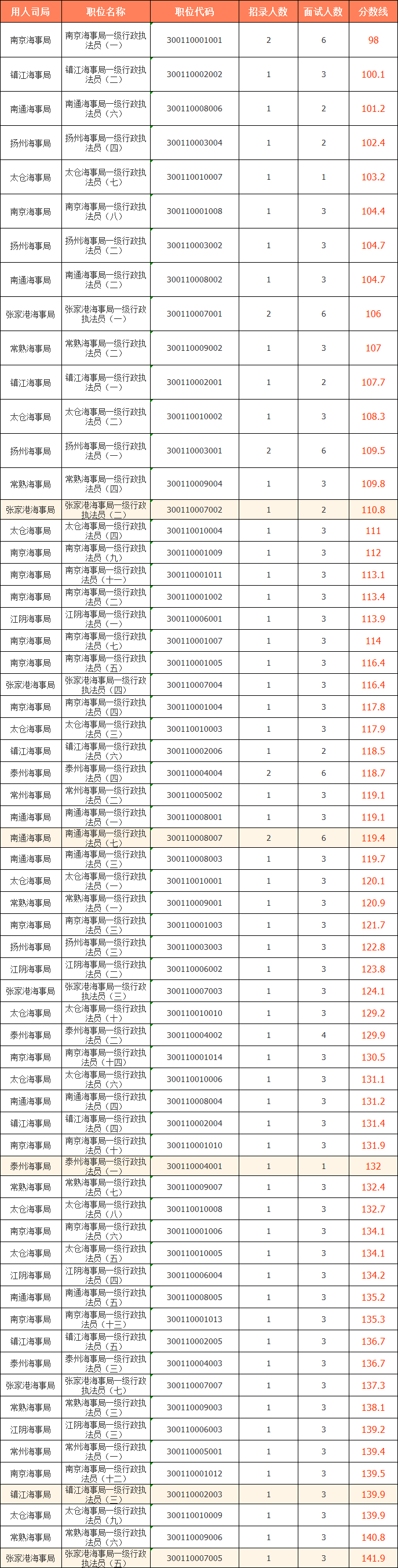 2023國考（江蘇考區）——江蘇海事局分數線