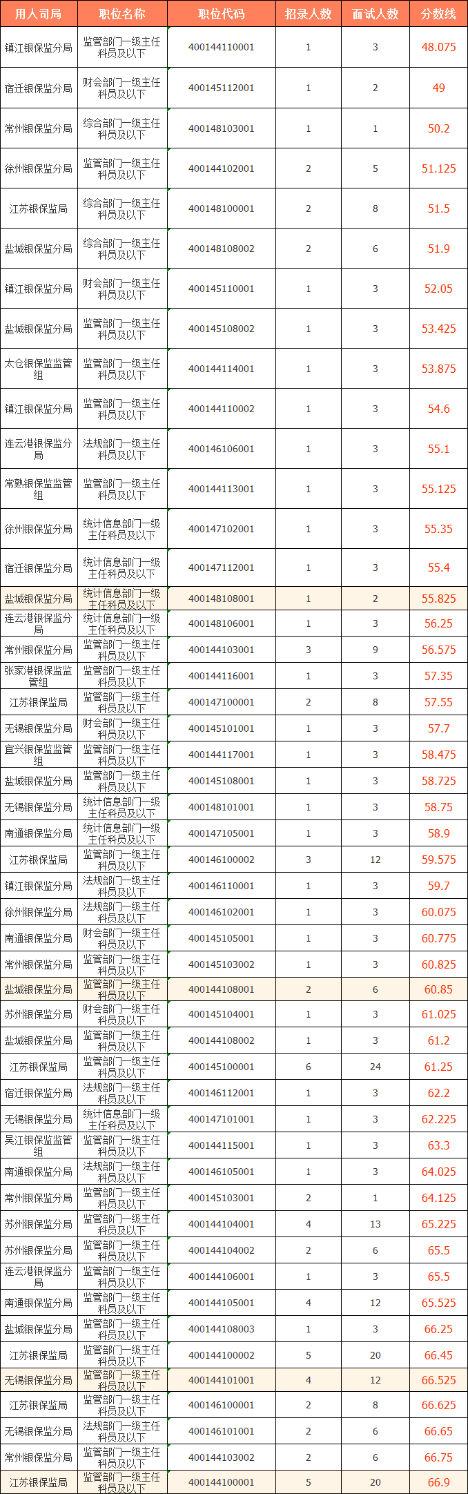 　　2023國考（江蘇考區）——中國銀行保險監督管理委員會江蘇監管局分數線