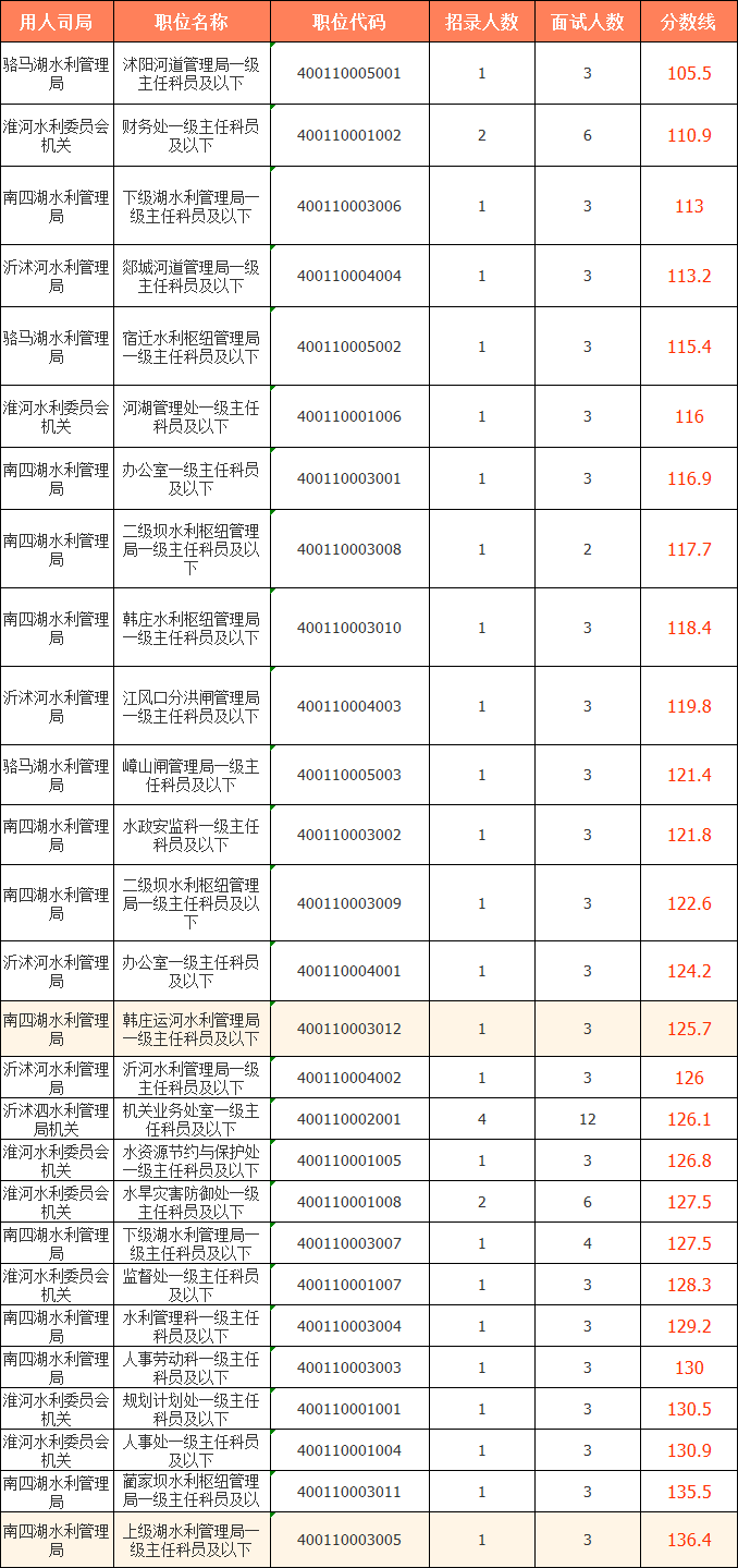 2023國考（江蘇考區(qū)）——水利部淮河水利委員會分數(shù)線
