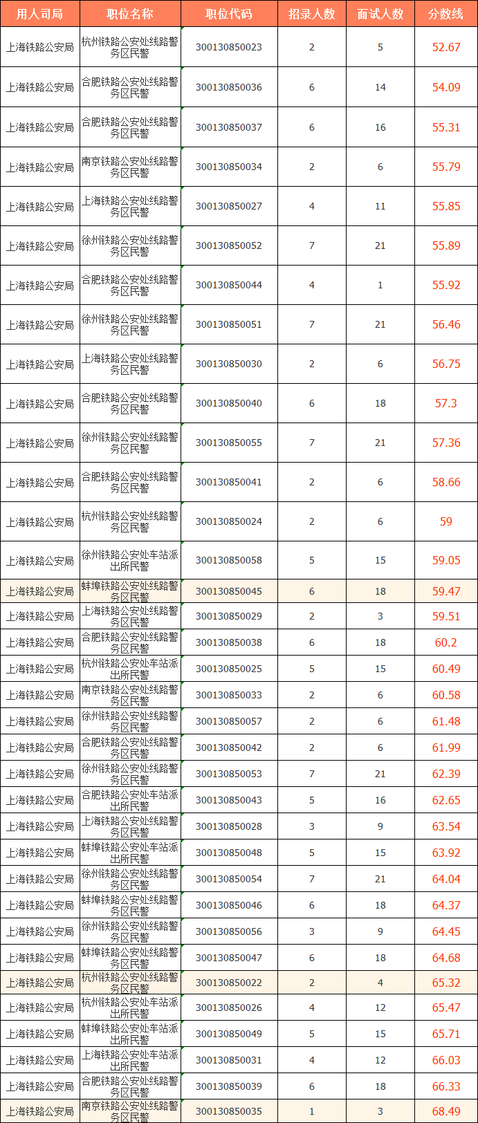 2023國考（江蘇考區）——上海鐵路公安局分數線