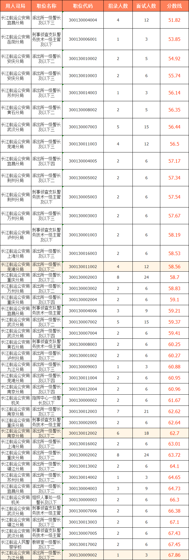 　　2023國考（江蘇考區）——長江航運公安局分數線