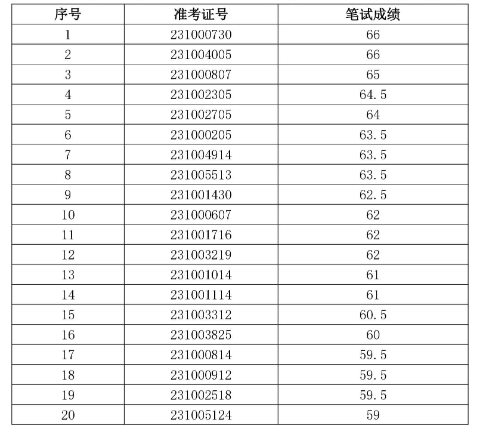 樅陽農村商業銀行2023年社會招聘面試名單