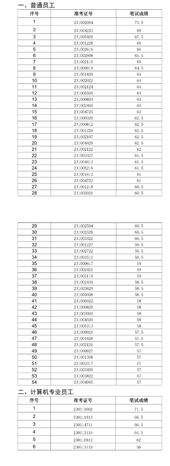 銅陵皖江農村商業銀行2023年社會招聘面試名單