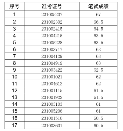 2023年青陽農村商業銀行社會招聘面試名單