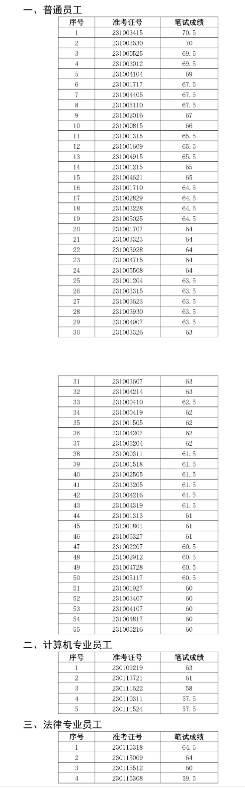 銅陵農村商業銀行2023年社會招聘面試名單