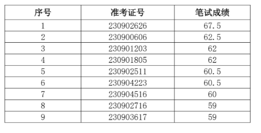 2023年旌德農村商業銀行社會招聘面試名單